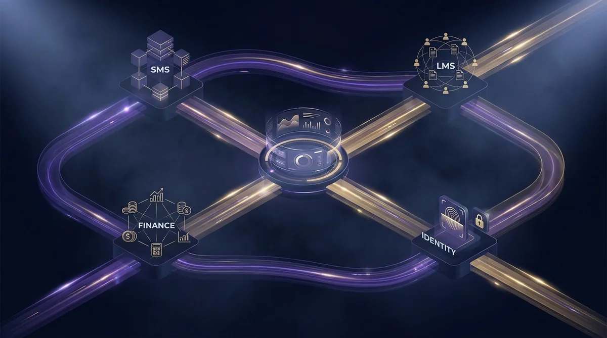 Digital Campus Solutions | CAQA Online A futuristic network diagram shows data integration between SMS, LMS, finance and identity systems for a digital campus.